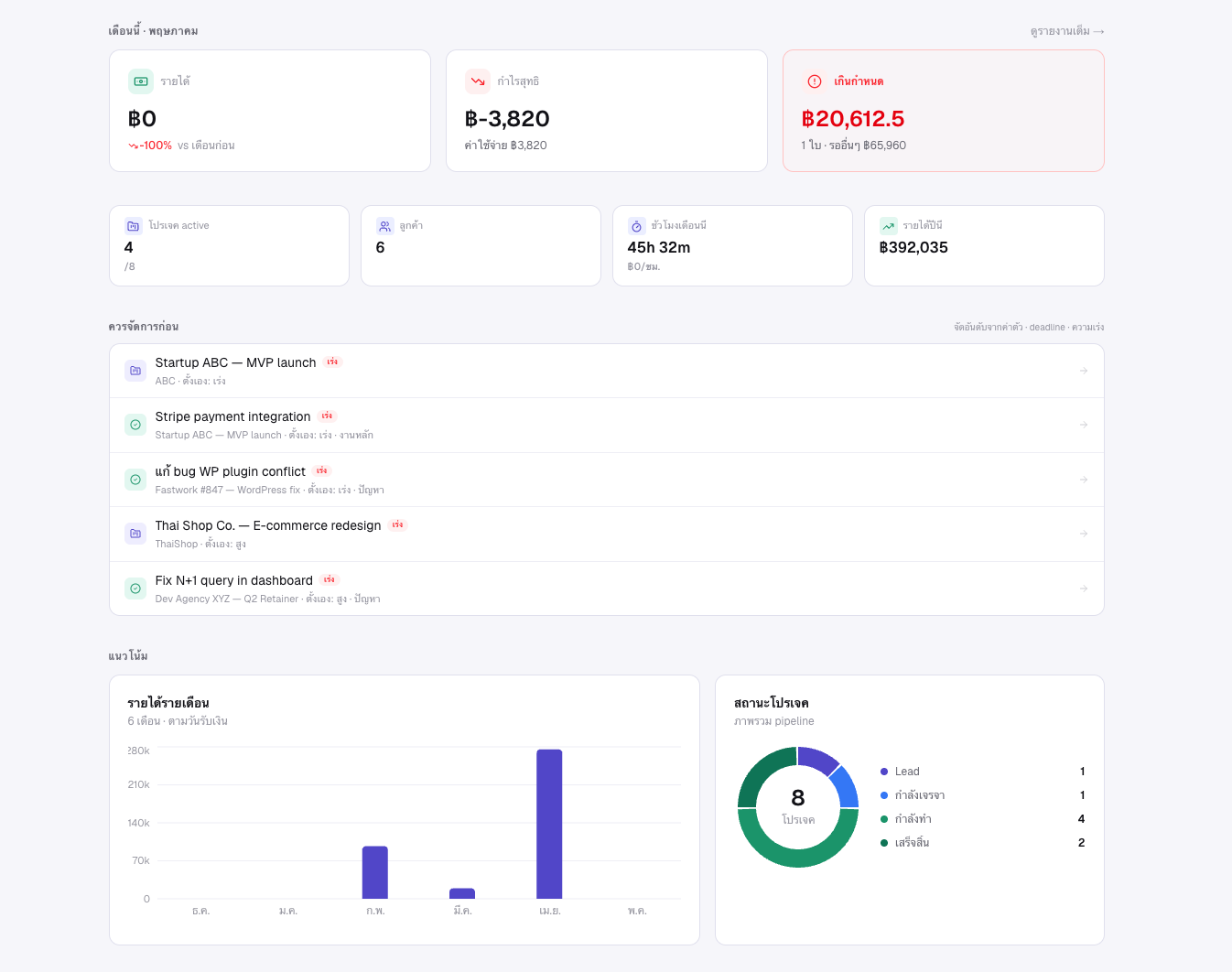 Dashboard — revenue chart 6 เดือน + pipeline status donut